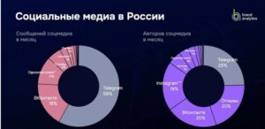 Социальные медиа в России фото